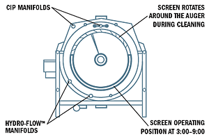 Lyco Clean-Flow process diagram